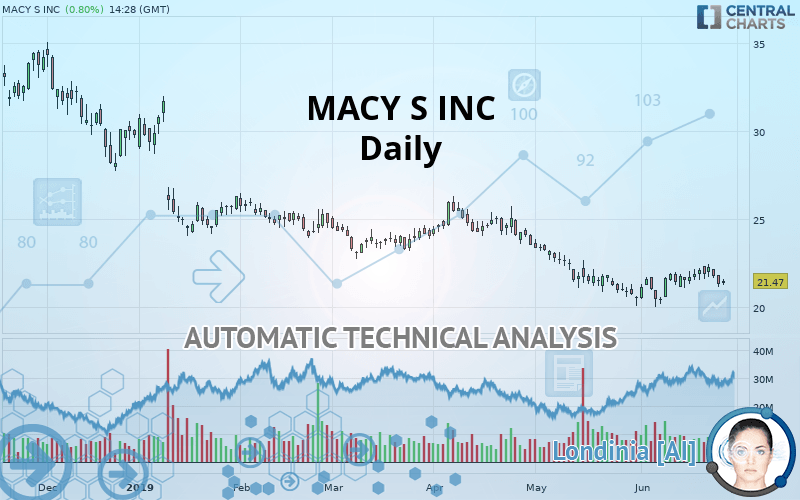 MACY S INC - Dagelijks