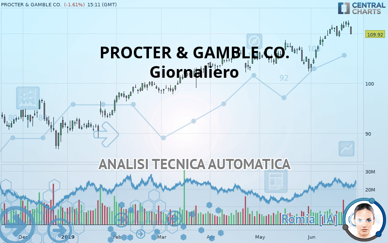 PROCTER & GAMBLE CO. - Giornaliero