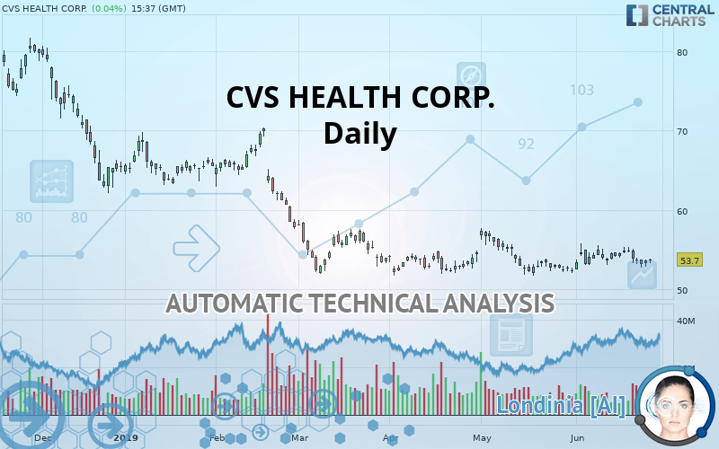 CVS HEALTH CORP. - Dagelijks