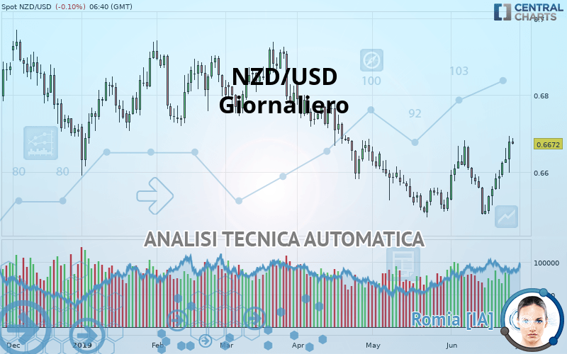 NZD/USD - Journalier