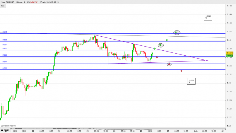 EUR/USD - 1H