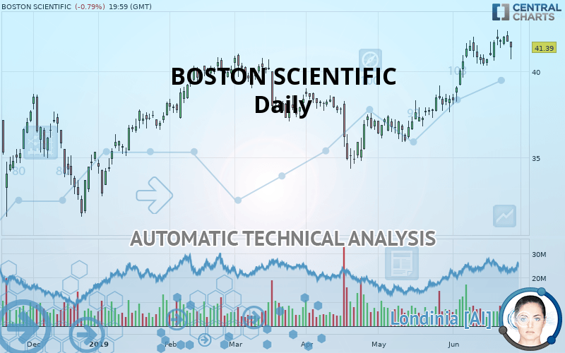 BOSTON SCIENTIFIC - Giornaliero