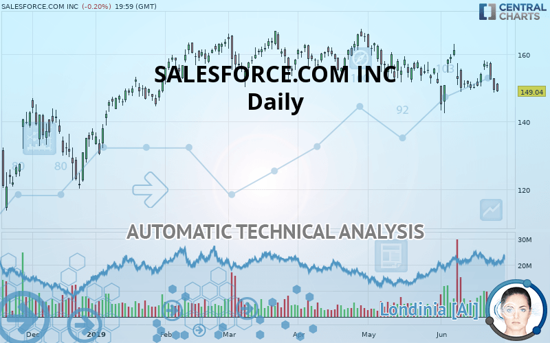 SALESFORCE INC. - Daily