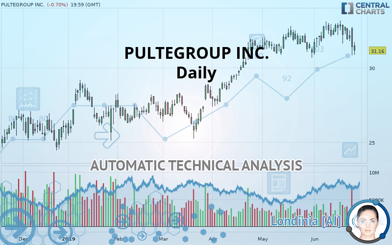 PULTEGROUP INC. - Giornaliero