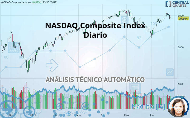 NASDAQ COMPOSITE INDEX - Daily