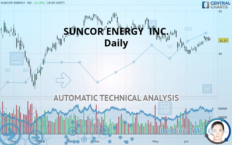 SUNCOR ENERGY  INC. - Giornaliero