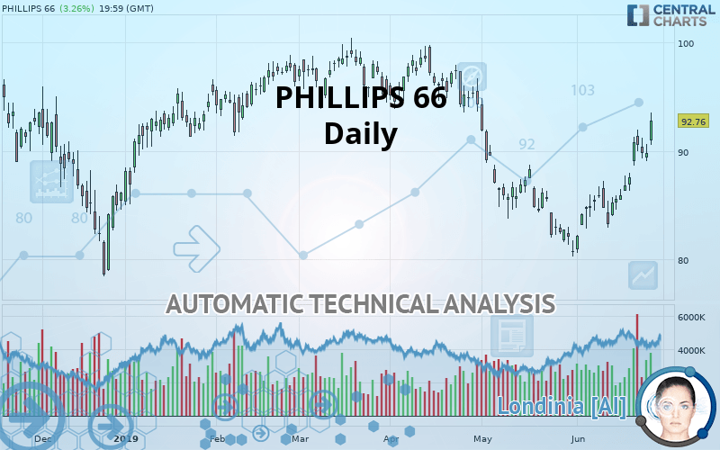 PHILLIPS 66 - Daily