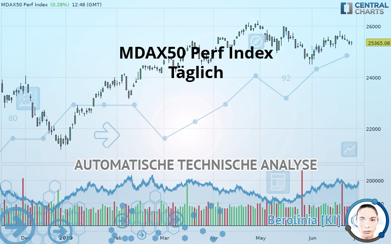 MDAX50 PERF INDEX - Giornaliero