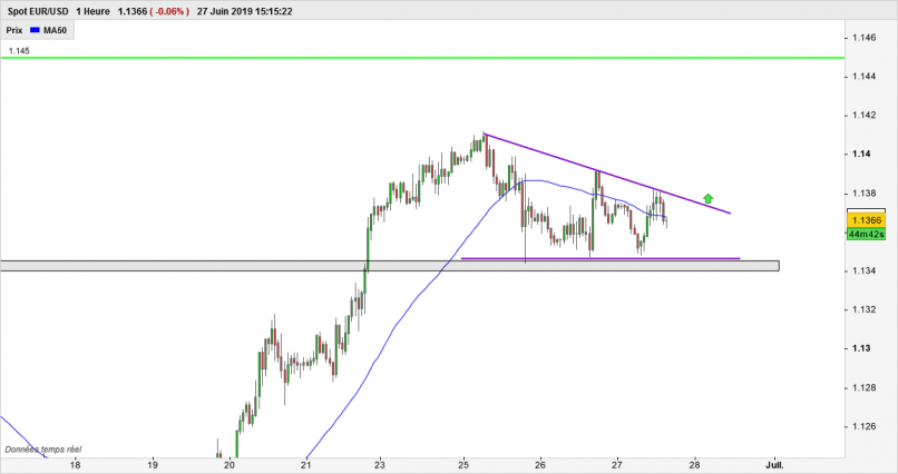 EUR/USD - 1H