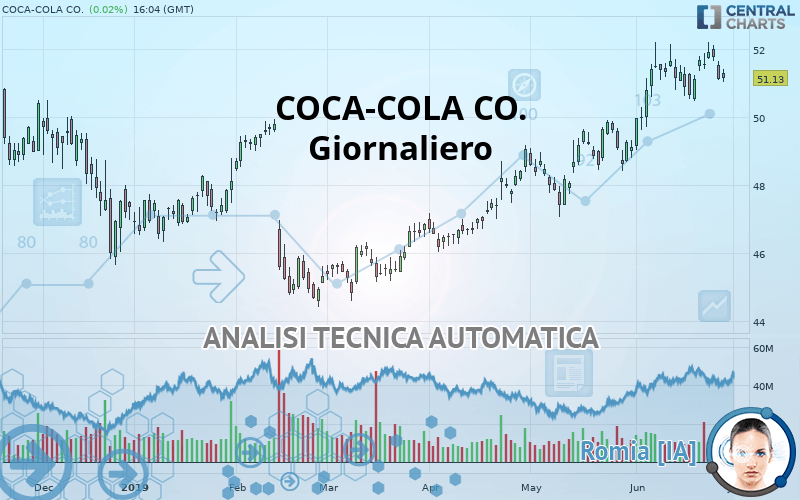 COCA-COLA CO. - Giornaliero