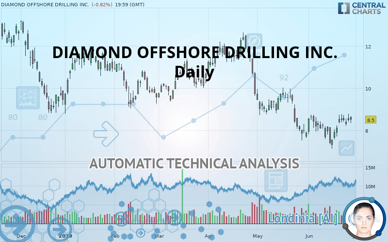 DIAMOND OFFSHORE DRILLING INC. - Daily