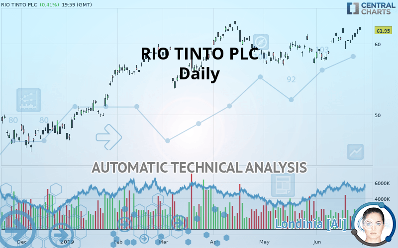 RIO TINTO PLC - Dagelijks
