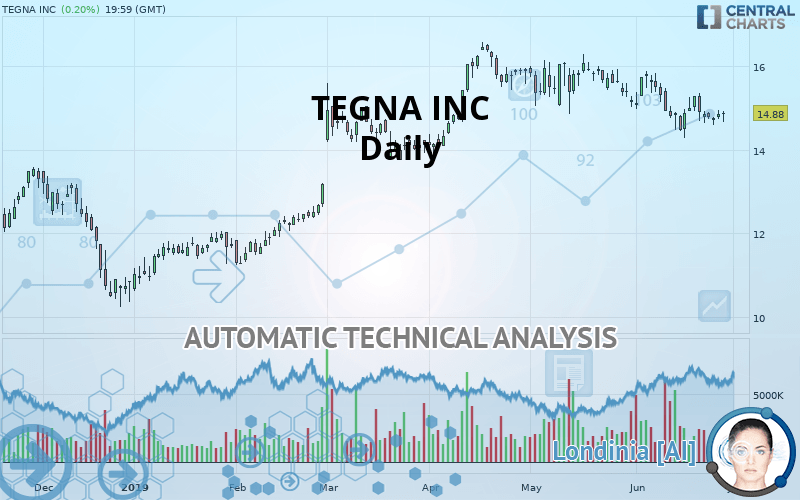 TEGNA INC - Daily