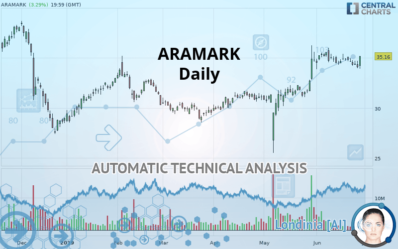 Aramark Stock Chart