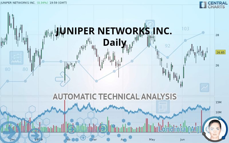 JUNIPER NETWORKS INC. - Daily