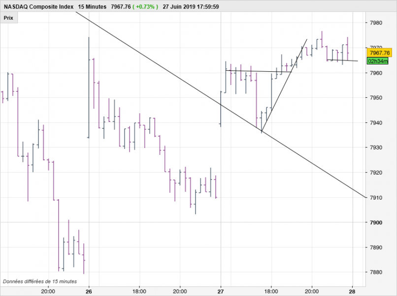 NASDAQ COMPOSITE INDEX - 15 min.