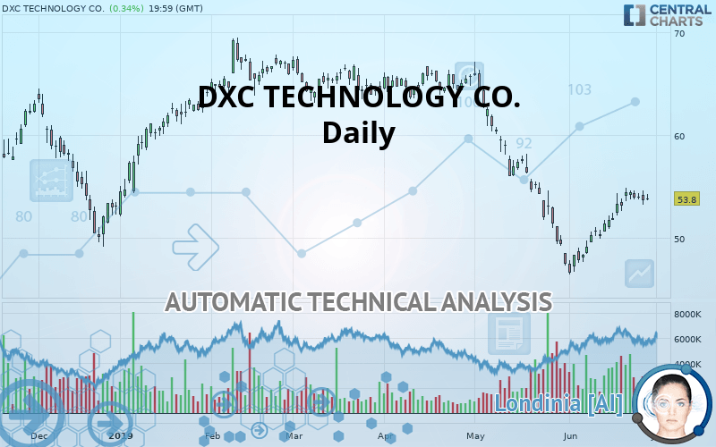 DXC TECHNOLOGY CO. - Daily