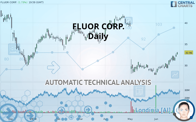 FLUOR CORP. - Daily