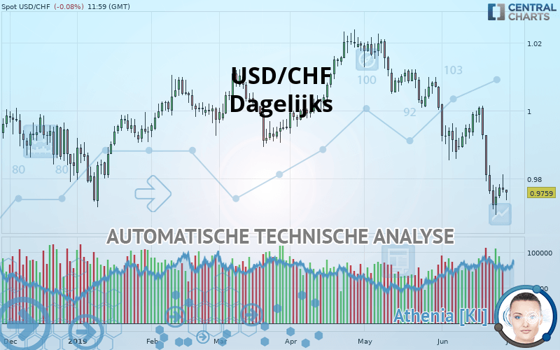 USD/CHF - Dagelijks