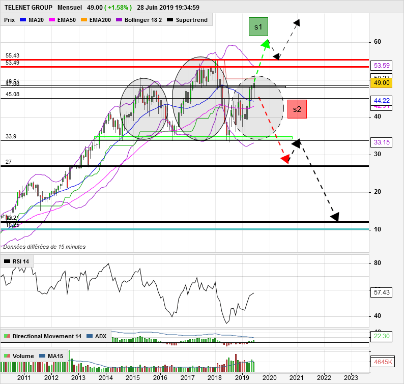 TELENET GROUP - Monthly