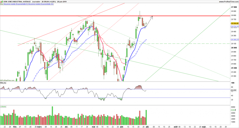 DOW JONES INDUSTRIAL AVERAGE - Daily