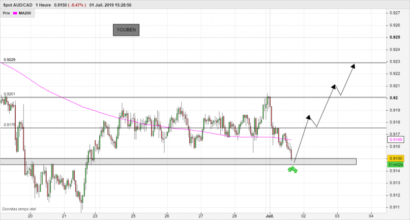 AUD/CAD - 1H