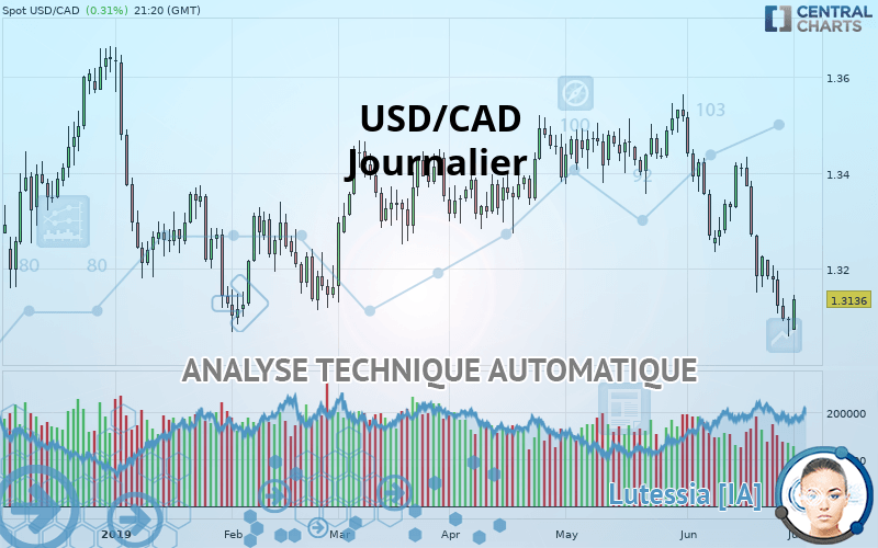 USD/CAD - Journalier