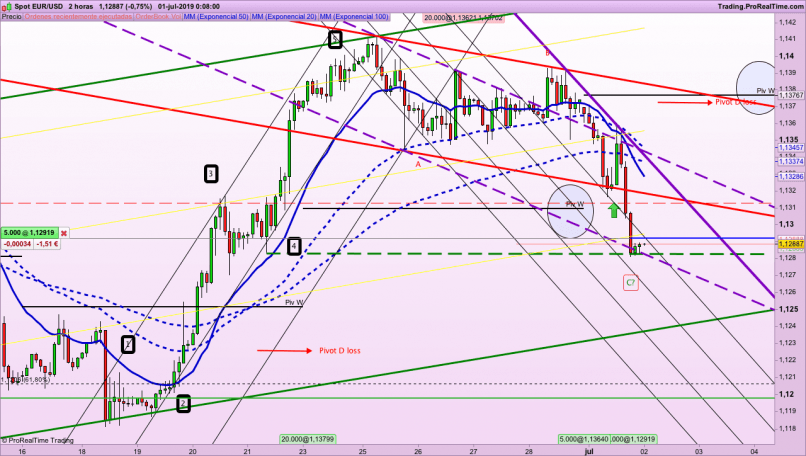 EUR/USD - 2 uur