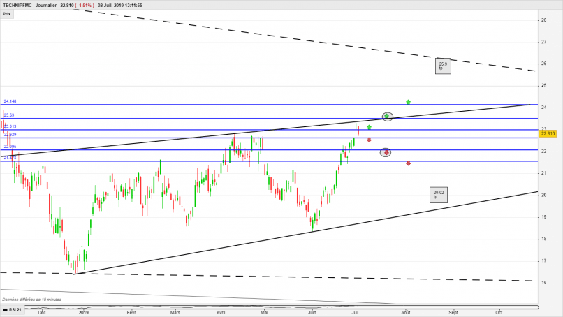 TECHNIPFMC - Journalier