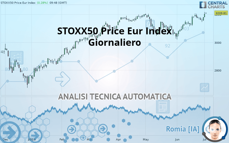 STOXX50 PRICE EUR INDEX - Giornaliero