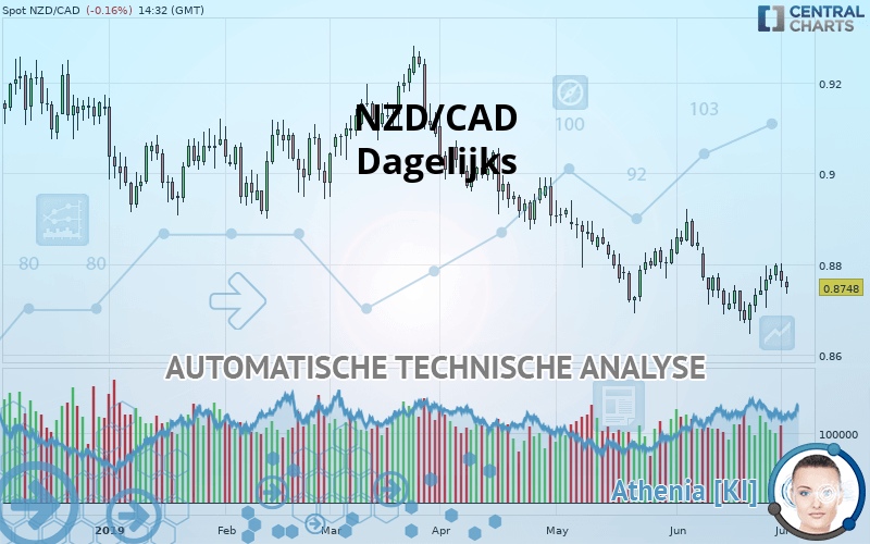 NZD/CAD - Dagelijks