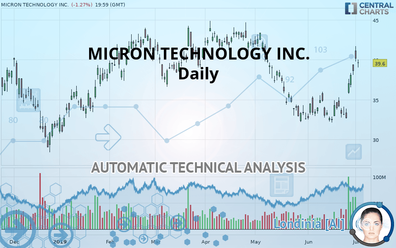 MICRON TECHNOLOGY INC. - Daily