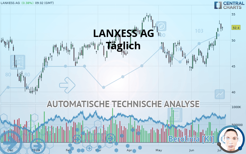 LANXESS AG - Giornaliero