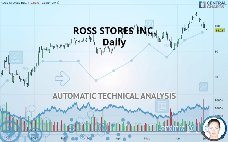 ROSS STORES INC. - Daily