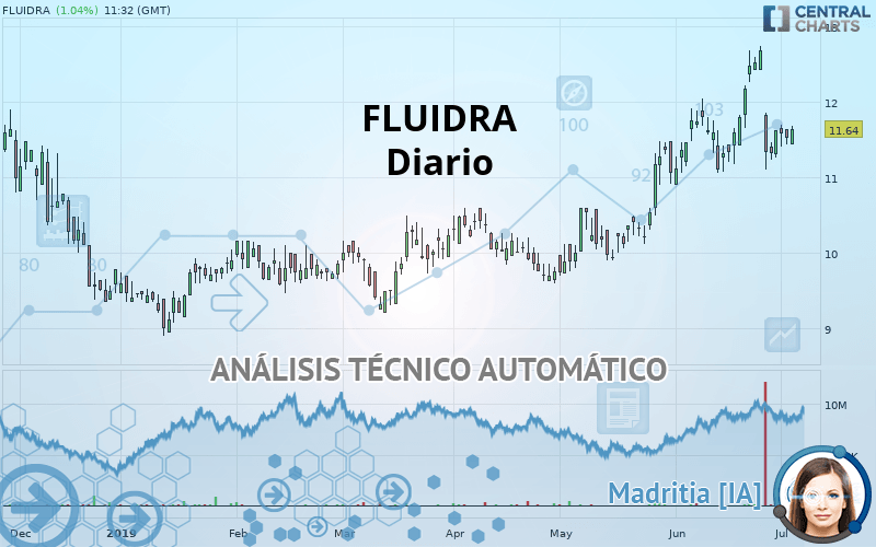FLUIDRA - Daily