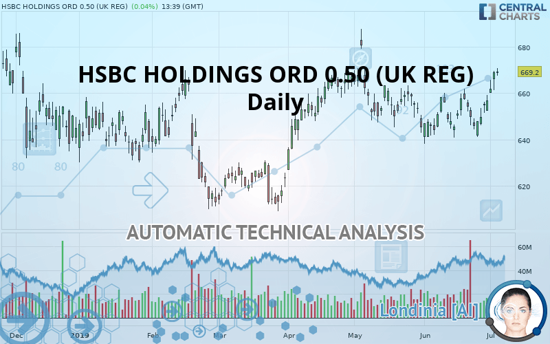 HSBC HOLDINGS ORD USD 0.50 (UK REG) - Daily