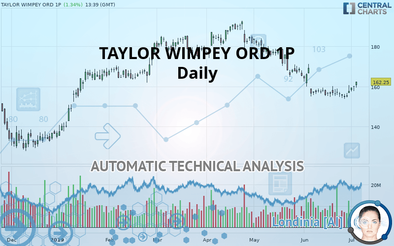 TAYLOR WIMPEY ORD 1P - Daily