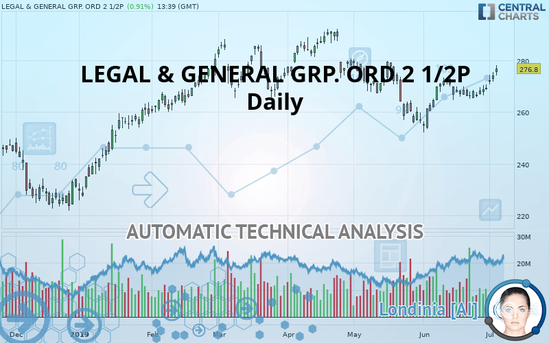 LEGAL & GENERAL GRP. ORD 2 1/2P - Dagelijks