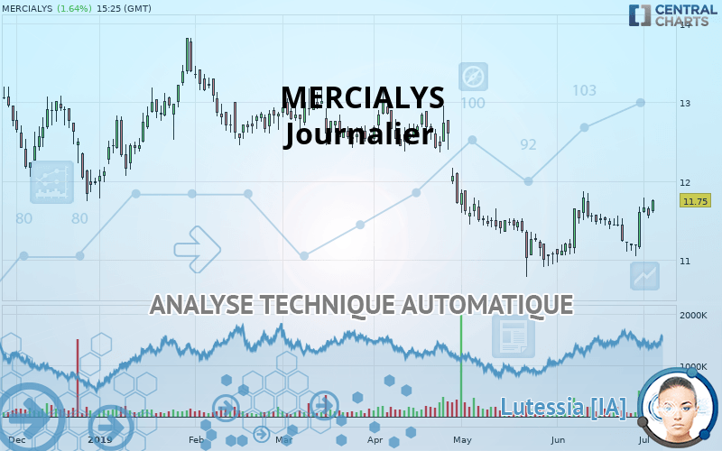 MERCIALYS - Journalier