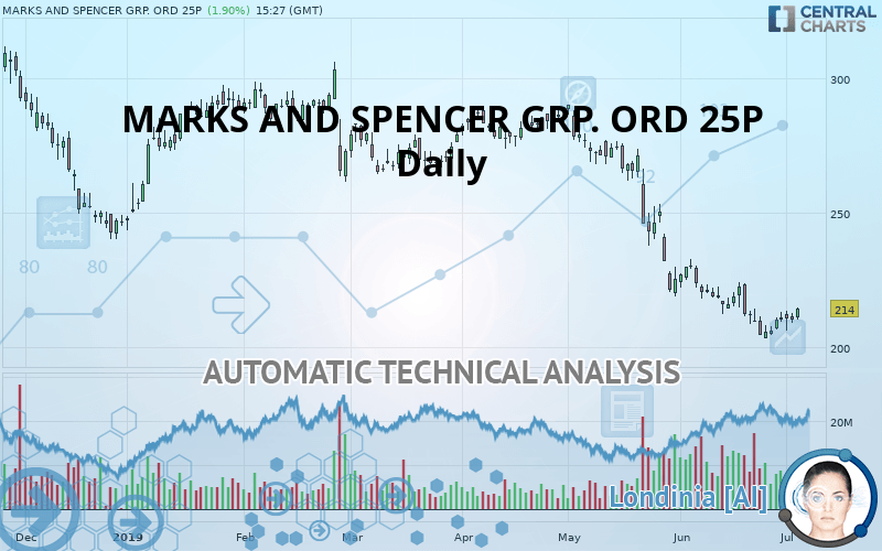 MARKS AND SPENCER GRP. ORD 1P - Daily