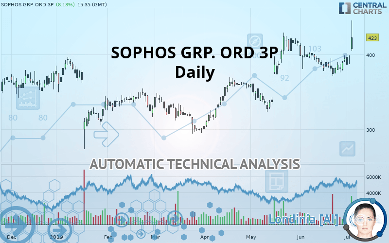 SOPHOS GRP. ORD 3P - Täglich