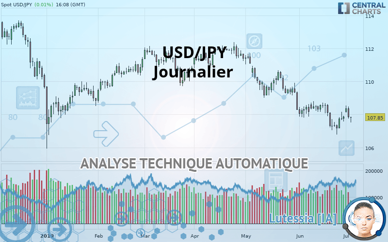 USD/JPY - Journalier