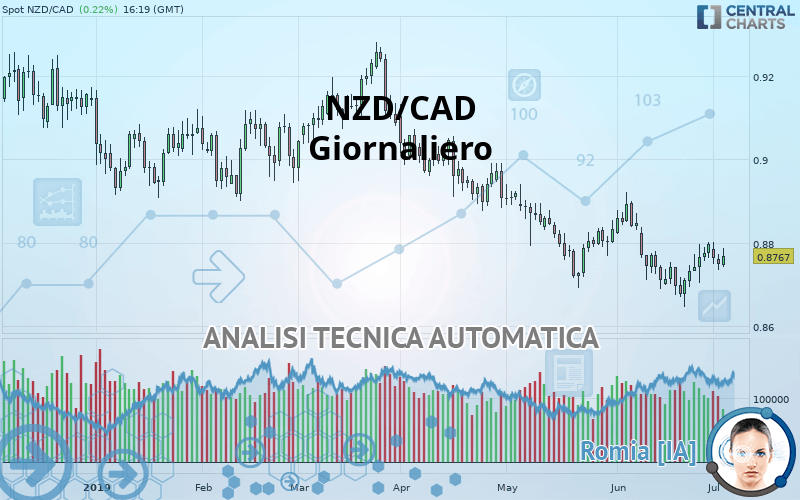 NZD/CAD - Giornaliero