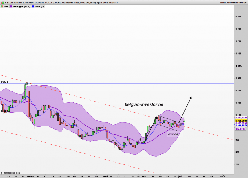 ASTON MARTIN ORD GBP0.10 - Daily