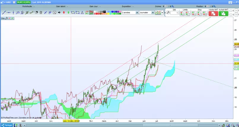 ALBIOMA - Weekly