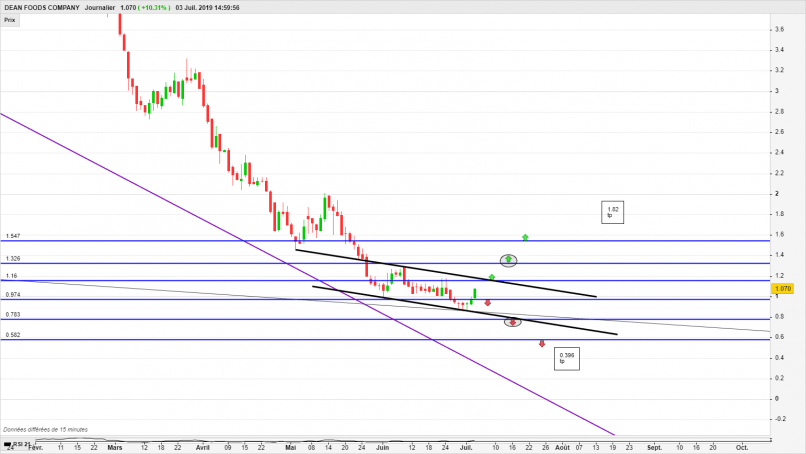 DEAN FOODS COMPANY - Journalier