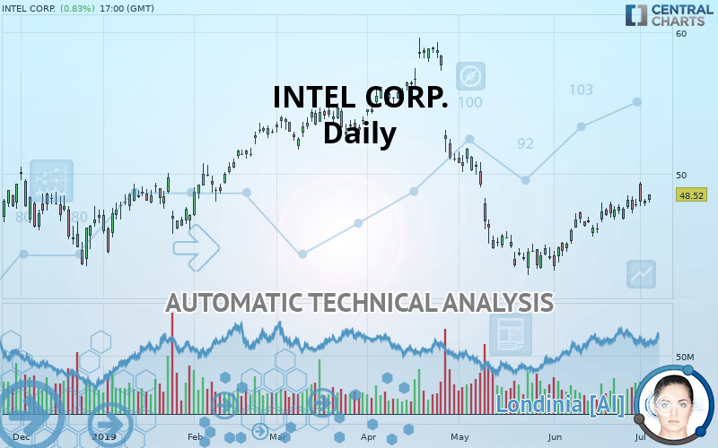 INTEL CORP. - Giornaliero