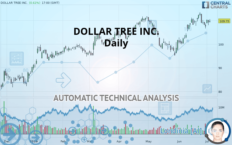 DOLLAR TREE INC. - Daily