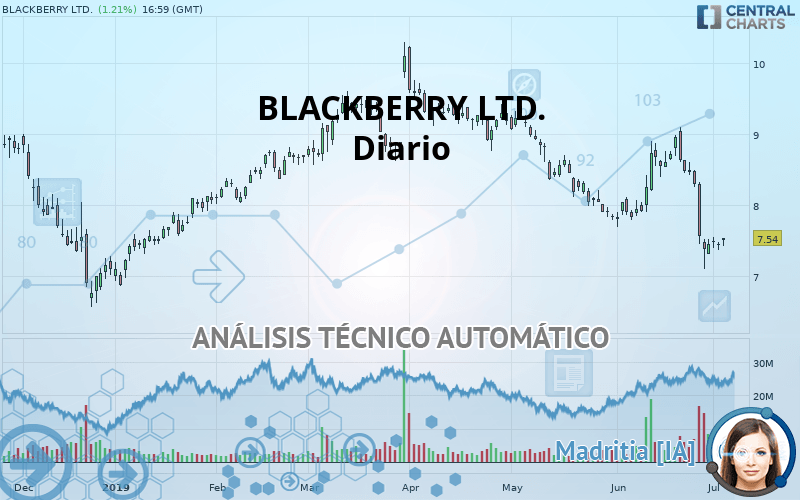 BLACKBERRY LTD. - Giornaliero