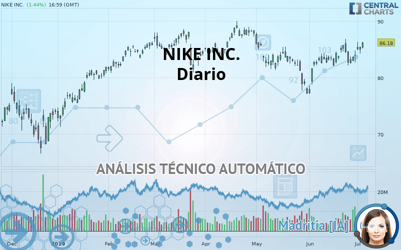 NIKE INC. - Giornaliero